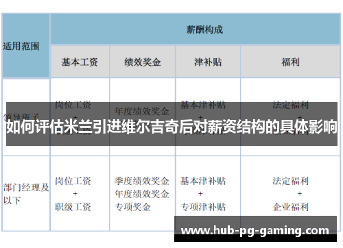 如何评估米兰引进维尔吉奇后对薪资结构的具体影响